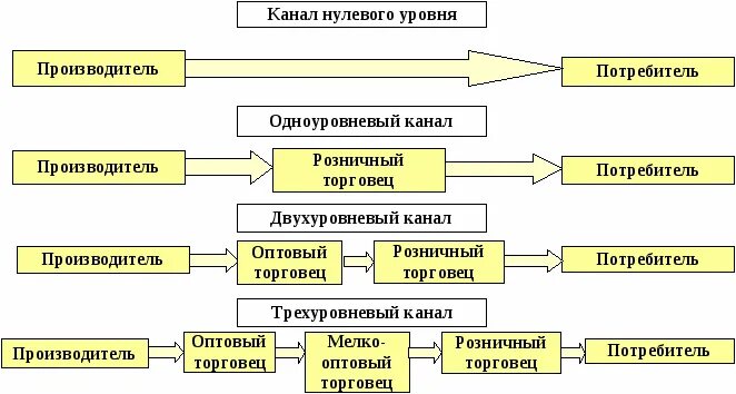 Каналы сбыта фармацевтической продукции. Уровни каналов товародвижения фармацевтической продукции. Канал сбыта в системе товародвижения. Организация каналов сбыта фармацевтической продукции. Средства производства потребителям