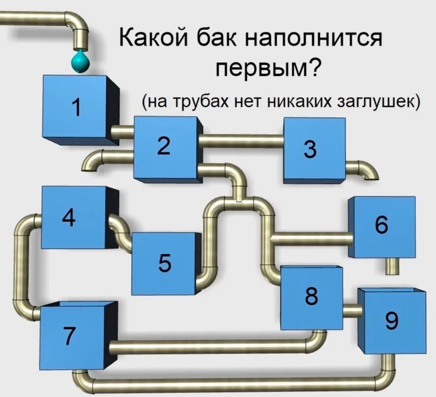 Какой наполнится быстрее. Какой бак наполнится первым. какой бак заполнится первым ответ. какой сосуд наполнится первым. головоломка с водой.