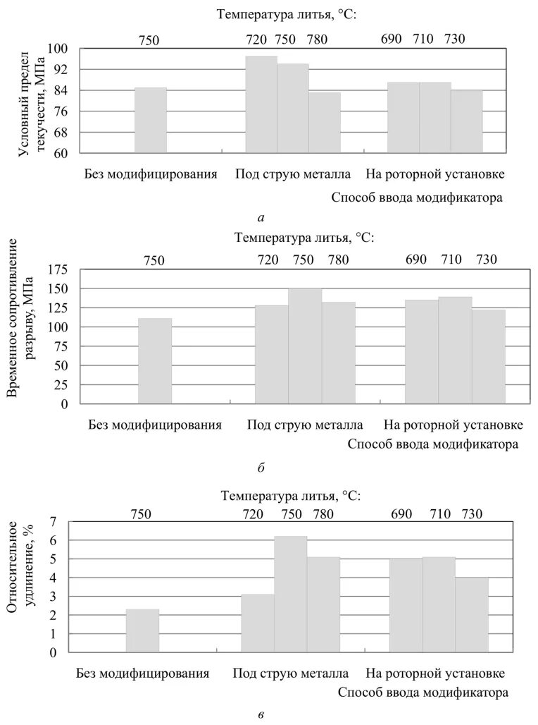 Температура литья алюминиевых сплавов. Температура литья. Температуры плавления бронзы таблица. Свойства бронзы температура плавления. Температура разливки стали.