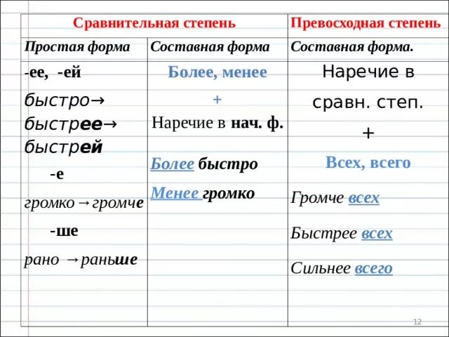 Дальше форма степень. Сравнительная и превосходная степень наречий. простая форма сравнительной степени наречий. сравнительные и превосходные наречия. простая сравнительная степень наречия.