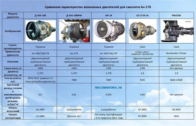 Двигатели Пд-14, Пд-8, ПС-90а. Параметры двигателя Пд 8. Параметры ДВС 1g. Пд14 двигатель сравнение. Сроки службы дизелей