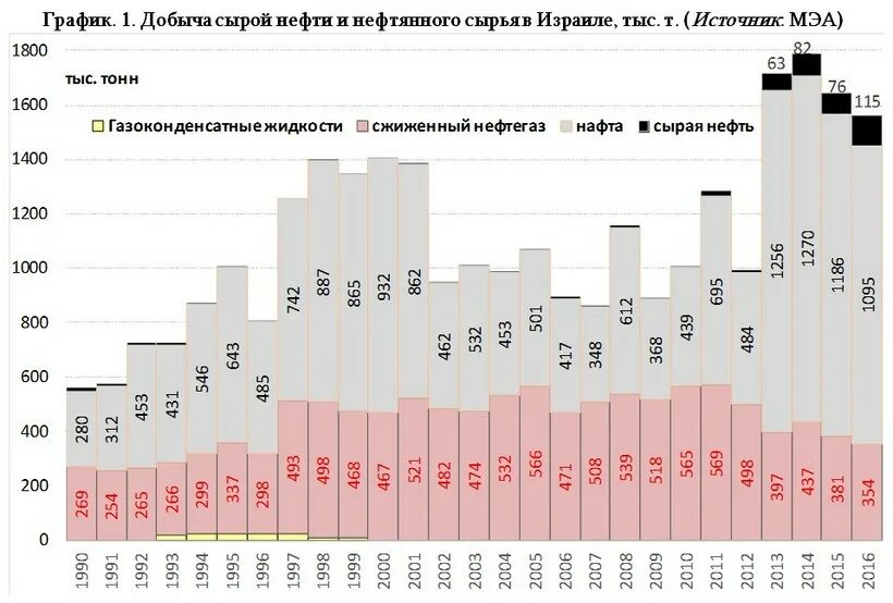 Режим добыча. Добыча нефти в Израиле. График добычи. Характеристика промышленности и энергетики Израиля. Добыча сырой нефти.