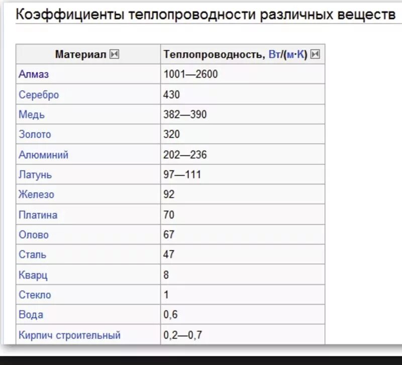 Коэффициент теплопроводности меди. Коэффициент теплопередачи меди таблица. Коэффициент теплоотдачи меди таблица. Теплопроводность различных металлов таблица.