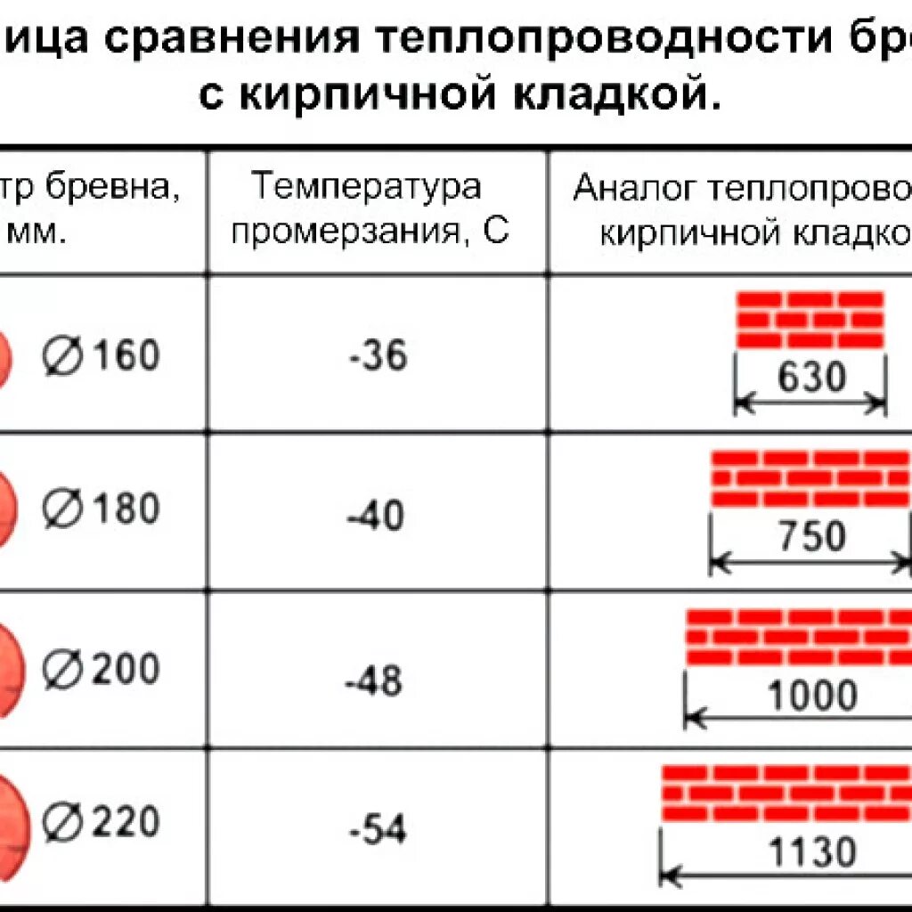 Толщина стены 150 мм. Коэффициент теплопроводности дерева таблица. Теплопроводность бруса 100х100 эквивалент. Коэффициент теплопроводности древесины таблица. Теплопроводность дерева таблица сравнения.