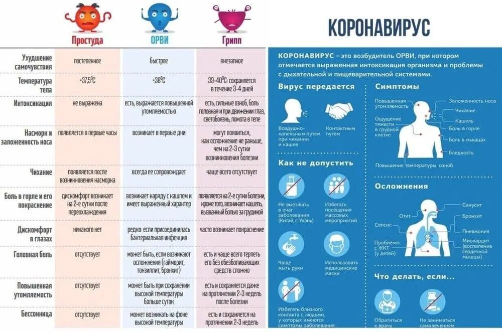 Коронавирус первый симптом. Симптомы ОРЗ гриппа и коронавируса. Признаки простуды гриппа и коронавируса таблица. Отличия ОРВИ гриппа и коронавируса таблица. Симптомы грипп ОРВИ коронавирус.