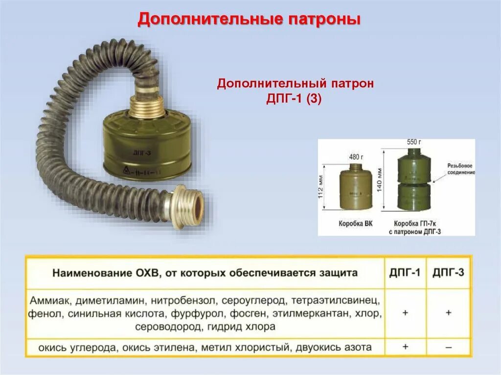 Гопкалитовые противогазы. Фильтрующая коробка ДПГ-3. Гопкалитовый патрон ДПГ-1. Дополнительный гопкалитовый патрон ДПГ-1. Дополнительные патроны ДПГ-1, ДПГ-3, ПЗУ-К, ДП-1.