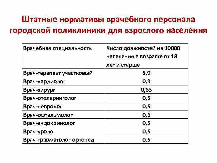 Сколько может быть прикреплено работников. Штатные нормативы медицинского персонала. Штатно-нормативные показатели поликлиники.. Норма приема участкового врача терапевта. Штатные нормативы медицинского персонала в детских поликлиниках.