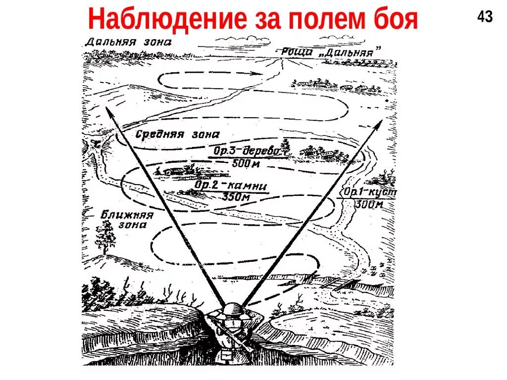 На какие зоны разбивается сектор наблюдения. Наблюдение за полем боя и целеуказание. Разведка и наблюдение за полем боя. Схема наблюдения. Схема ориентиров.