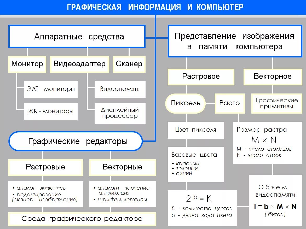 Контрольная работа по информатике обработка графических. Графическая информация. Схема обработки информации. Графические информационные технологии. Графическое представление информации.