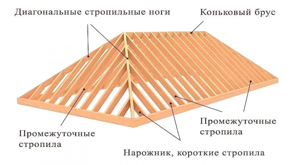 Диагональные стропила. Стропильная система 4х скатной вальмовой крыши. Конструкция стропильной 4 скатной кровли. Элементы вальмовая кровля стропильная система-. Конструкция вальмовой кровли.