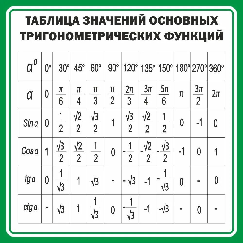Таблица основных тригонометрических значений. Таблица значений тригонометрических функций в радианах. Таблица значений тригонометрических значений. Таблица значений тригонометрических функций. Таблица геометрических функций.