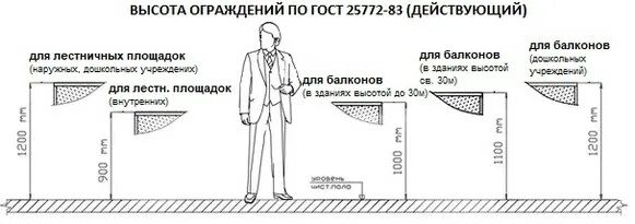 Балконы нормы. Высота перил СНИП. Высота ограждения балкона в частном доме СНИП. СНИП высота перил ограждения. Высота лестничных перил СНИП.