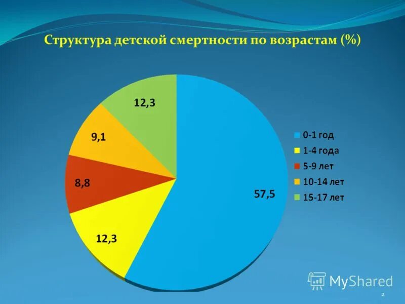 Структура детская смертность. Причины младенческой смертности. Структура причин смертности. Структура смертности детей. Структурные компоненты младенческой смертности.