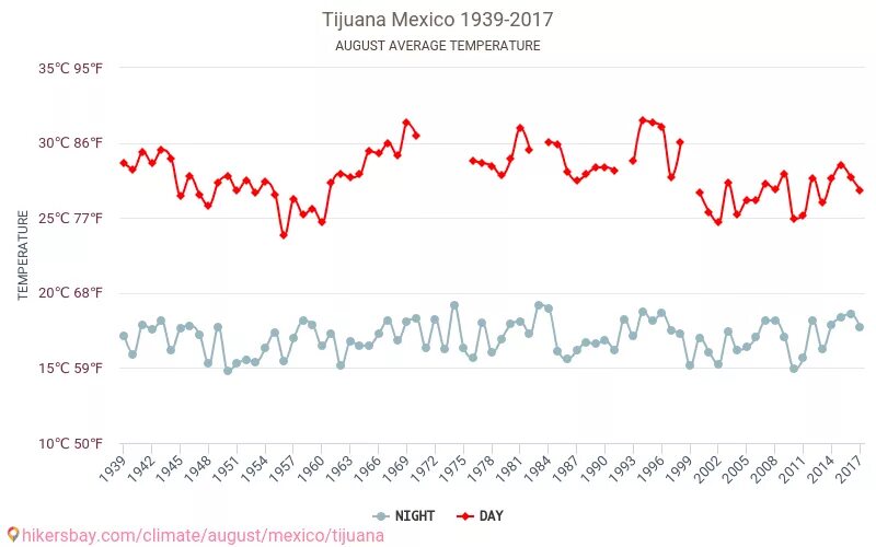 Изменения в августе 2017. Погода в Тихуане. Тихуана погода. Тихуана погода сейчас. Годовой график погоды в Мексике, Тихуана.