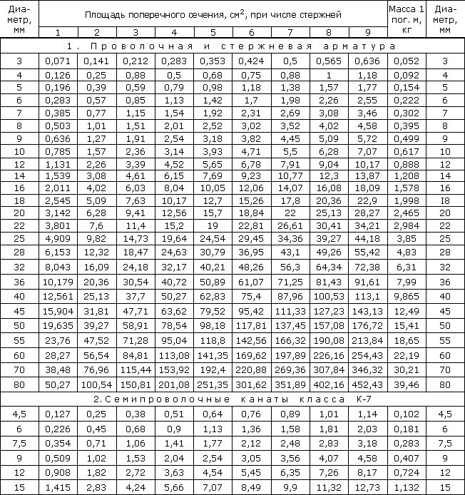 Площадь поперечного сечения арматуры таблица. Расчетная площадь поперечного сечения арматуры таблица. Площадь поперечного сечения арматуры. Расчетные площади поперечных сечений и масса арматуры. Формула арматуры