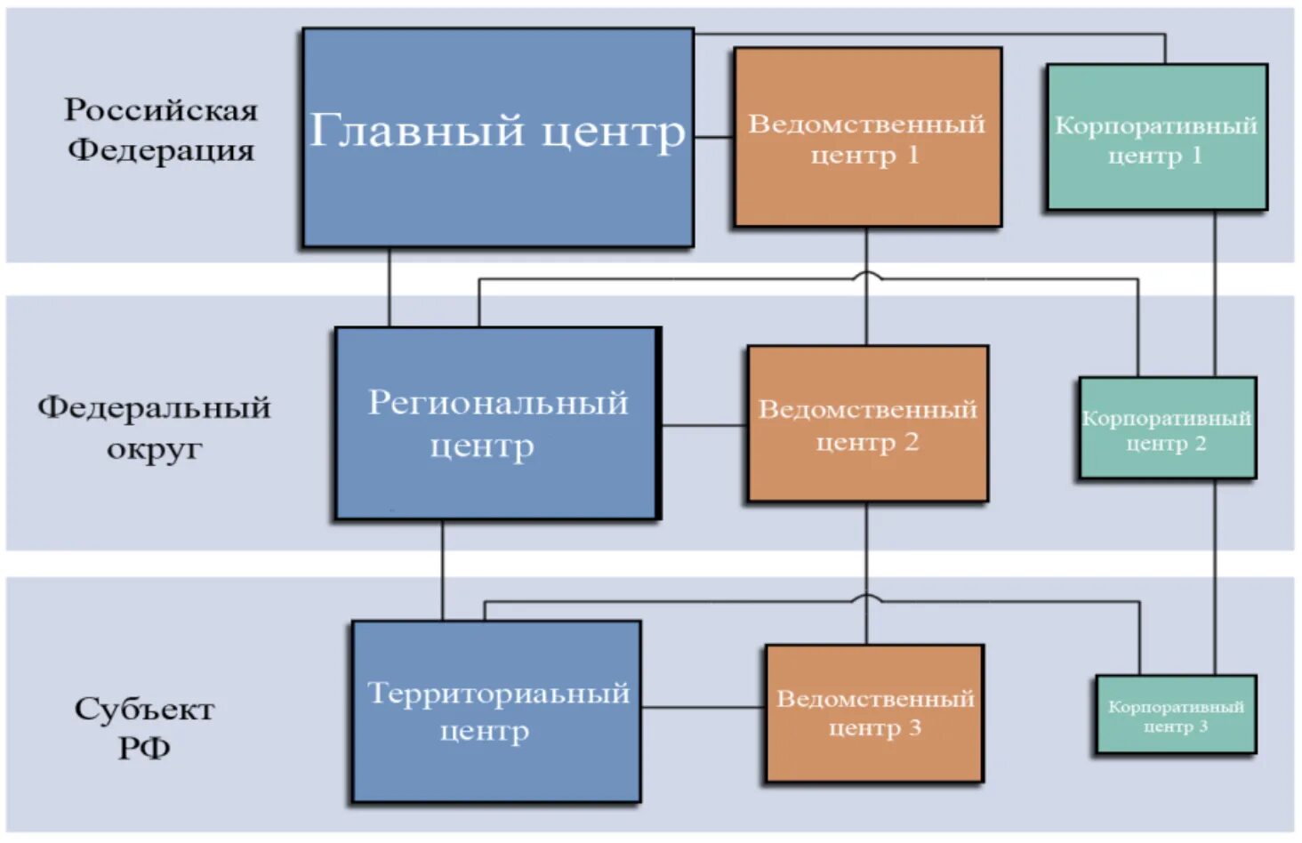 Национальный компьютерный центр по компьютерным инцидентам. Структура центров ГОССОПКА. Система ГОССОПКА. Центр ГОССОПКА. Иерархия центров ГОССОПКА.