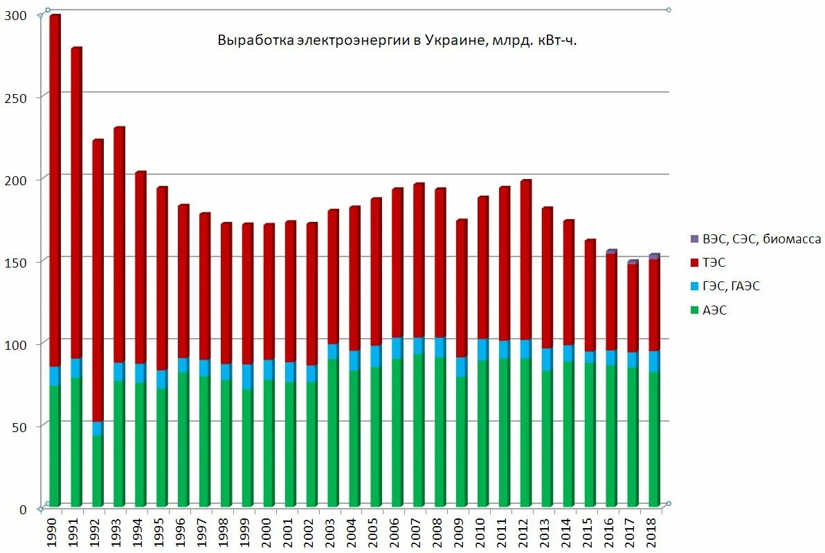 Новые выработки электроэнергии