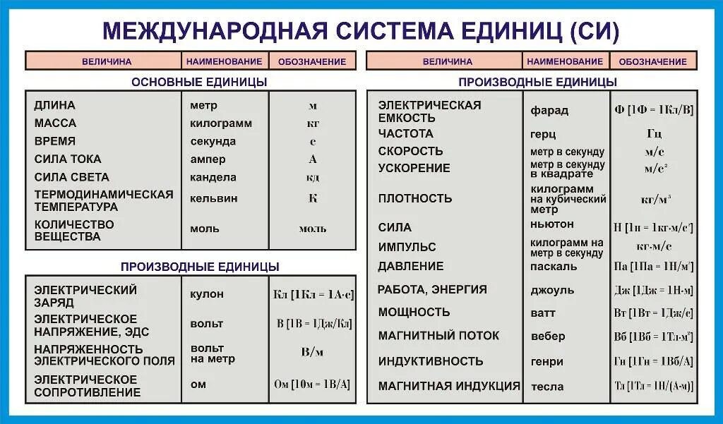 Включи следующую секунду. Международная система единиц си таблица. Система си единицы измерения. 1. Международная система единиц си. Основные единицы.. Единицы измерения в системе си таблица.