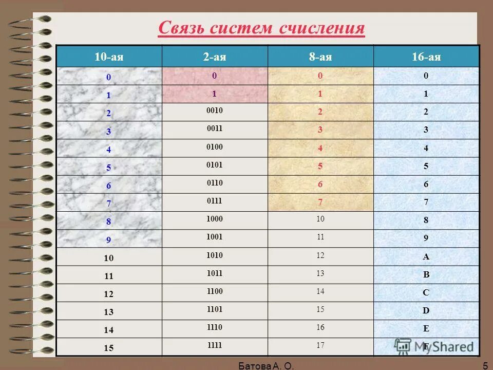 16-Ая система счисления. Взаимосвязь систем счисления. 2a в 16 системе счисления в 10. Таблица систем счисления Информатика. 7 7 16 система счисления