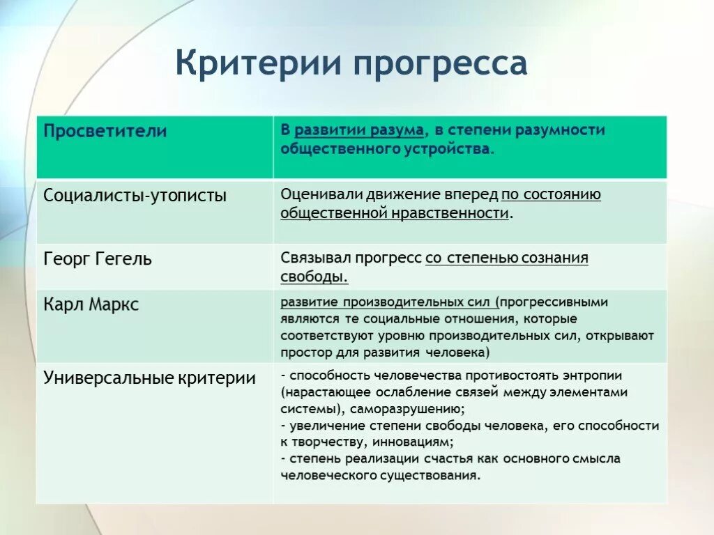 Примеры развитого общества. Критерии прогресса общества таблица. Критерии прогресса Обществознание. Критерии общественного прогресса философия. Критерии прогресса Обществознание таблица.