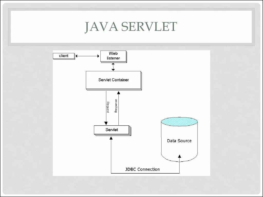 Java БД. Java servlet. Диаграмма классов jsp servlet. Связь java приложения с БД.