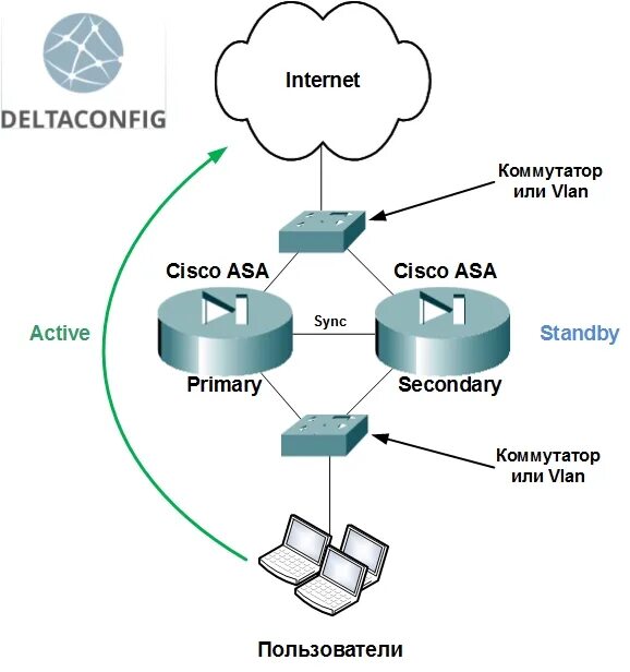 Режим active active. Межсетевой экран Cisco. Отказоустойчивый кластер серверов. Cisco сеть с межсетевым экраном. Сервер Cisco Asa.