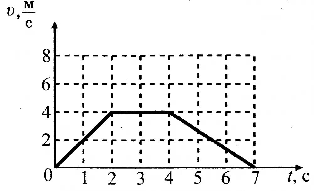 График зависимости скорости от времени. На рисунке представлен график. Равнодействующая по графику. Путь на графике зависимости скорости от времени.