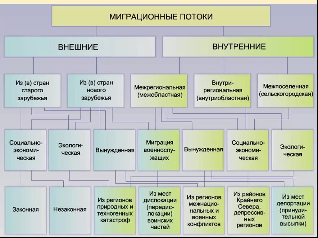Внутренняя миграция примеры. Миграция населения в России география 8 класс таблица. Таблица миграции населения в России 8 класс. Миграция населения внешняя и внутренняя. Миграция населения в России география 8 класс.