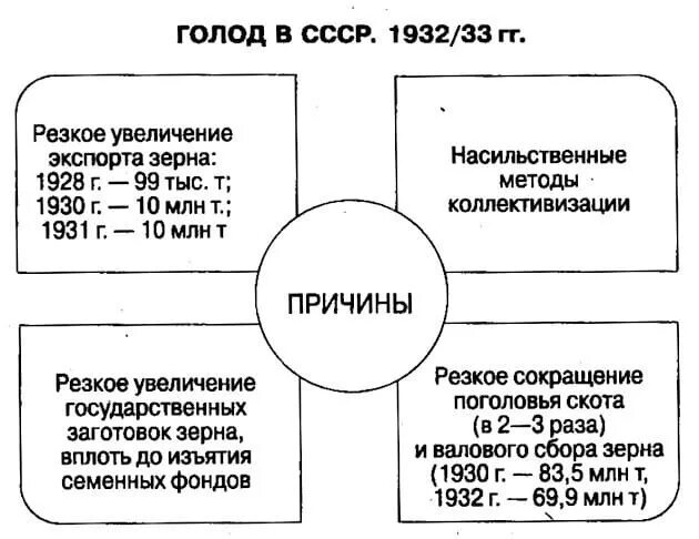 Голод 32. Голодомор в СССР 1932-1933 причины. Массовый голод 1932-1933 кратко.