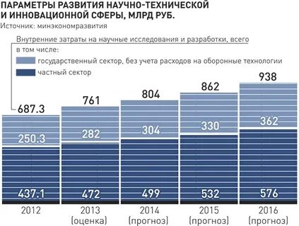 Затраты на научную деятельность