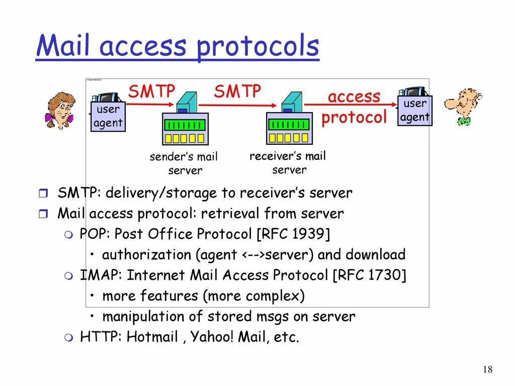 SMTP протокол. Протокол pop3 (Post Office Protocol 3). Pop3 SMTP. IMAP Pop SMTP. Access protocol