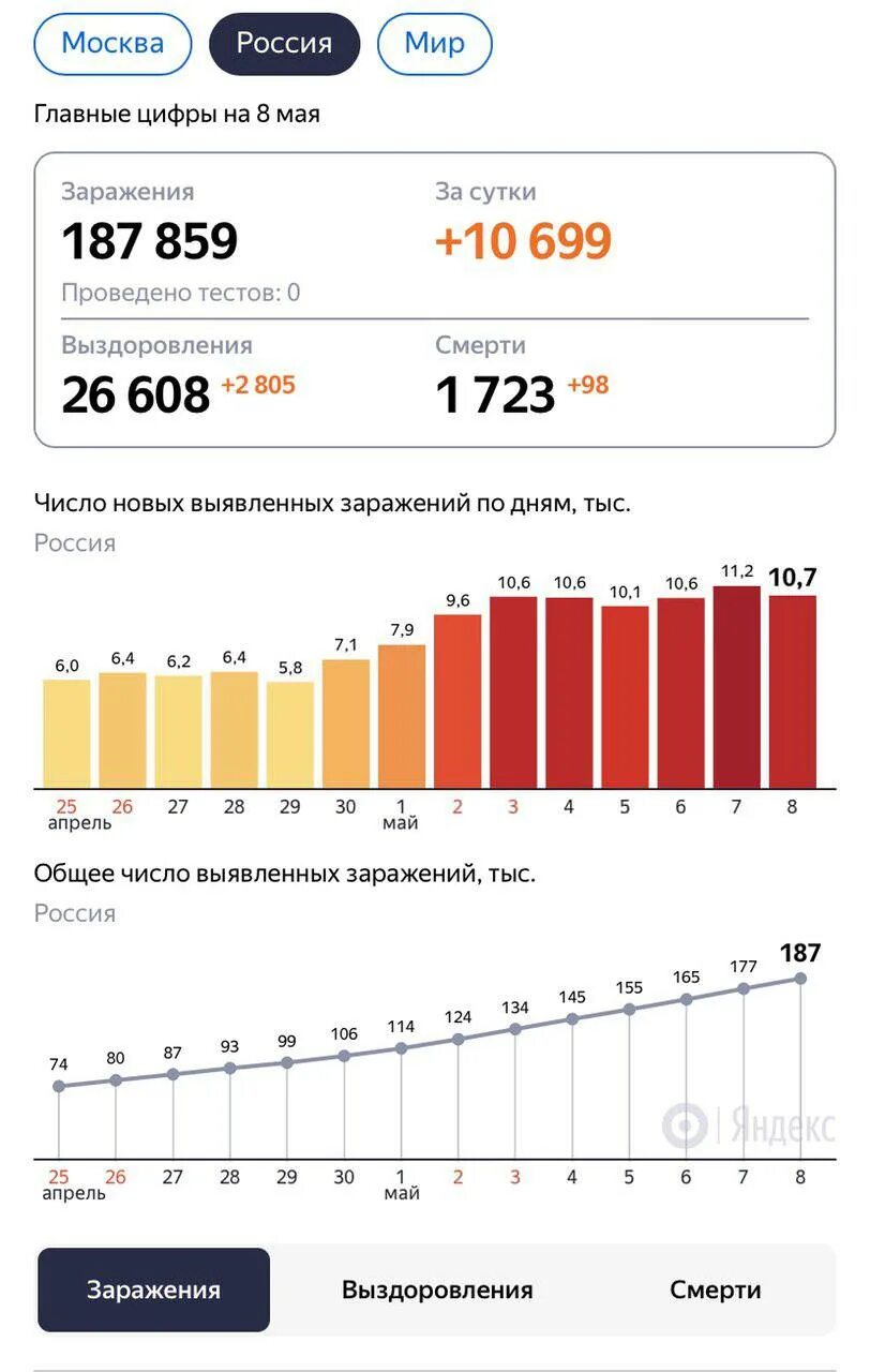 Статистика на сегодняшний день. Москва статистика. Коронавирус статистика Москва. Коронавирус статистика Москва за сутки.