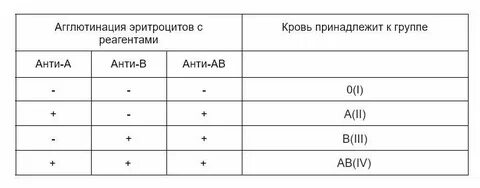 Как узнать группу