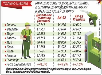 Сколько стоил бензин в 2023 году