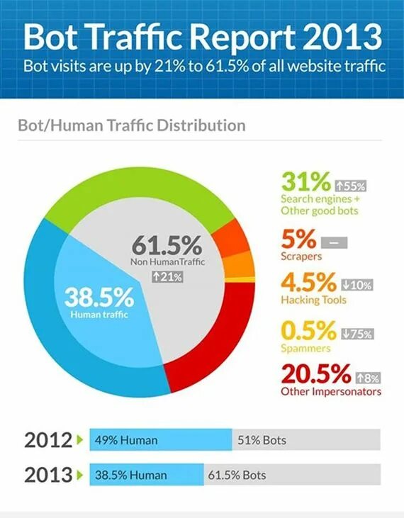 Трафик информация. Трафик. Трафик бот. Web Traffic. Трафик Tsell.