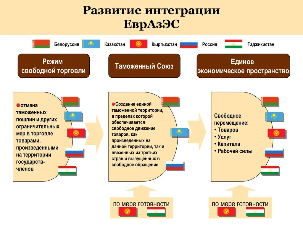 Экономическая интеграция таблица. Этапы развития таможенного Союза. Этапы становление ЕЭАС. Интеграционные процессы. Россия в какой интеграции