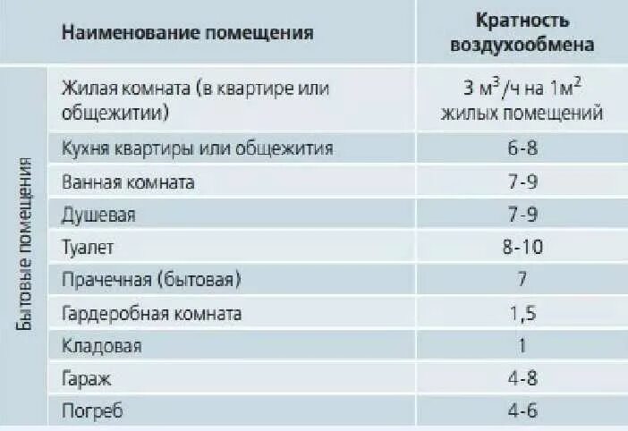 Объем воздухообмена в помещении. Кратность воздухообмена в санузлах. Вентиляция производственных помещений кратность воздухообмена. Нормативы кратности воздухообмена в жилых помещениях. Нормативная кратность воздухообмена.