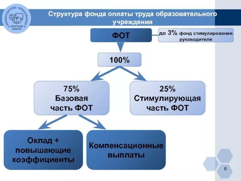 Организация оплаты труда в бюджетной сфере. Структура фонда оплаты труда. Схема расчета заработной платы. Фонд оплаты труда педагогических работников. Структура оплаты труда работников организации.