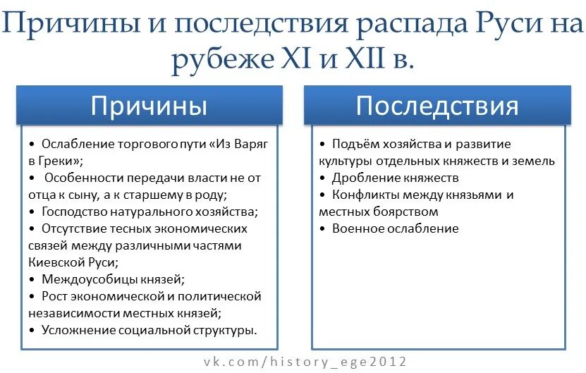 Последствия распада древнерусского. Причины распада Киевской Руси. Причины распада Киевской Руси на отдельные княжества. Причины распала древней риси. Последствия распада древней Руси.