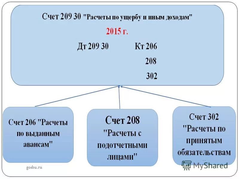 Инструкция 157н расчеты с подотчетными лицами. Подотчетные лица счет. 208 счет бюджет. 208 счет бюджет. Расчеты с подотчетными лицами.