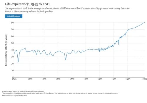 Life expectancy Definition. Life expectancy in the uk. Graphs about Life expectancy. Life expectancy success article.