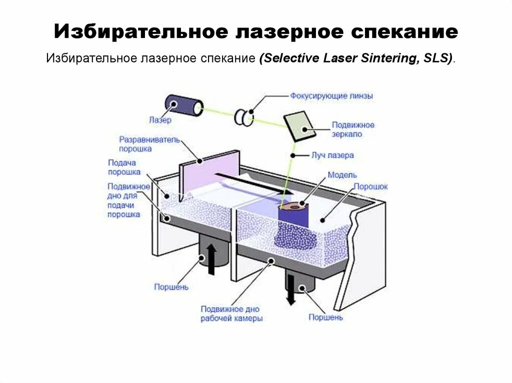 3д принтеры селективного лазерного спекания (SLS). Селективное лазерное спекание (selective Laser sintering - SLS). SLS selective Laser sintering лазерное спекание порошковых материалов. Аддитивные технологии slm.