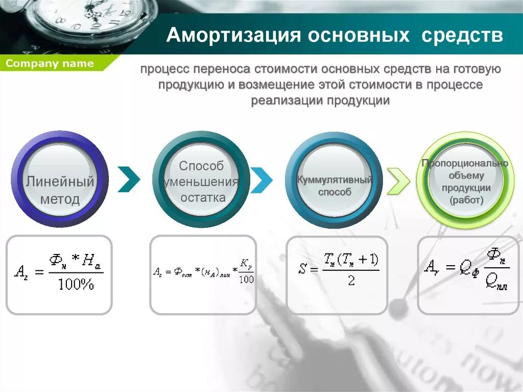 Амортизация основных средств. Способы амортизации основных средств. Методы износа основных средств. Методы амортизации основных фондов. Типы амортизации