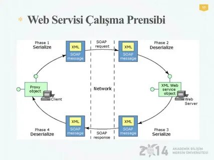 Xml services