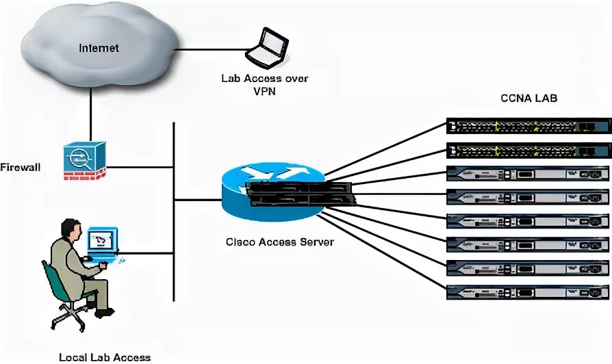 Access server. Cisco access server. cisco terminal server. universal access server cisco. 4 esw cisco.