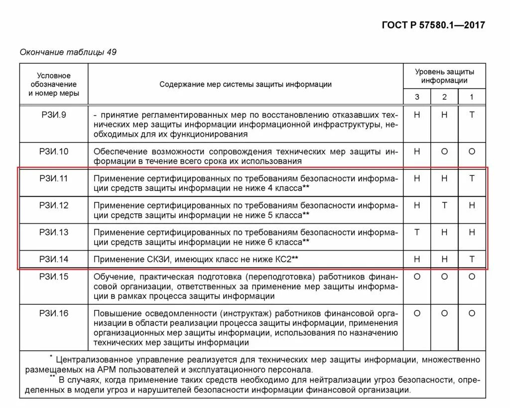 1 уровень защиты. ГОСТ 57580.1-2017. Уровни защиты информации 57580. Уровни защиты информации ГОСТ 57580. ГОСТ 57580.1-2017 требования.