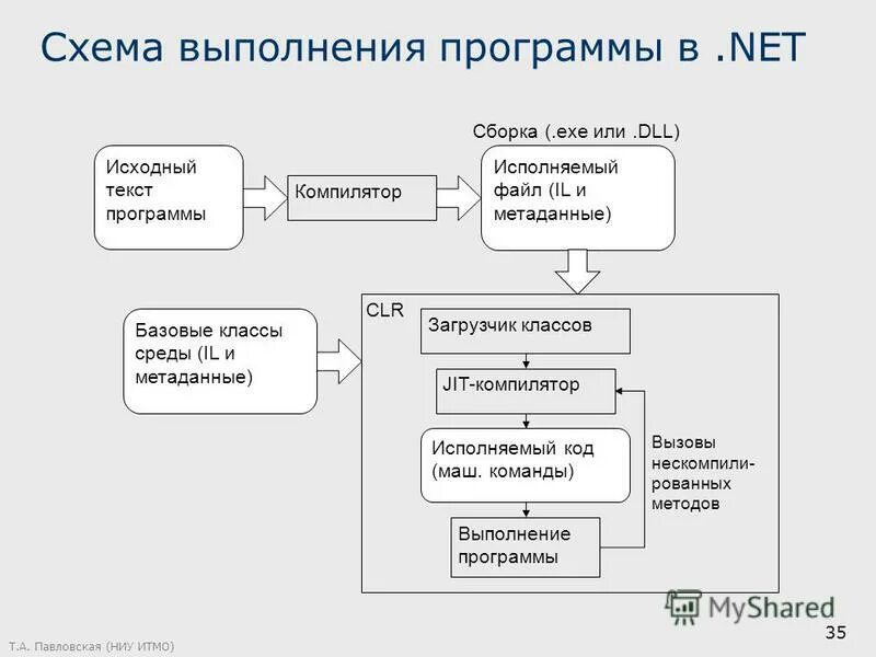 Этапы выполнения программы. Интегрированная смк на предприятии. Последовательность работа в программе. Порядок выполнения подпрограммы в программе:. Порядок выполнения программ.