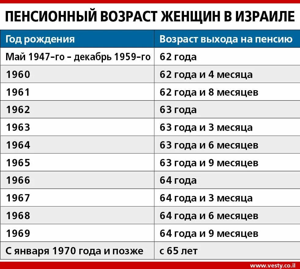 Пенсионный возраст у женщин в 2024 году. Пенсионный Возраст. Pensionnij vozrast. Пенсионный Возраст для женщин. Пенсионный Возраст в Израиле для женщин.