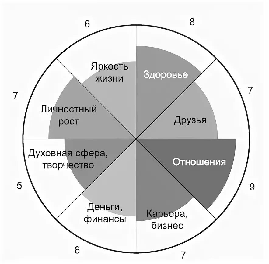 Привести примеры на каждую сферу жизни. Колесо жизненного баланса Мрочковский. Колесо баланса тайм менеджмент.