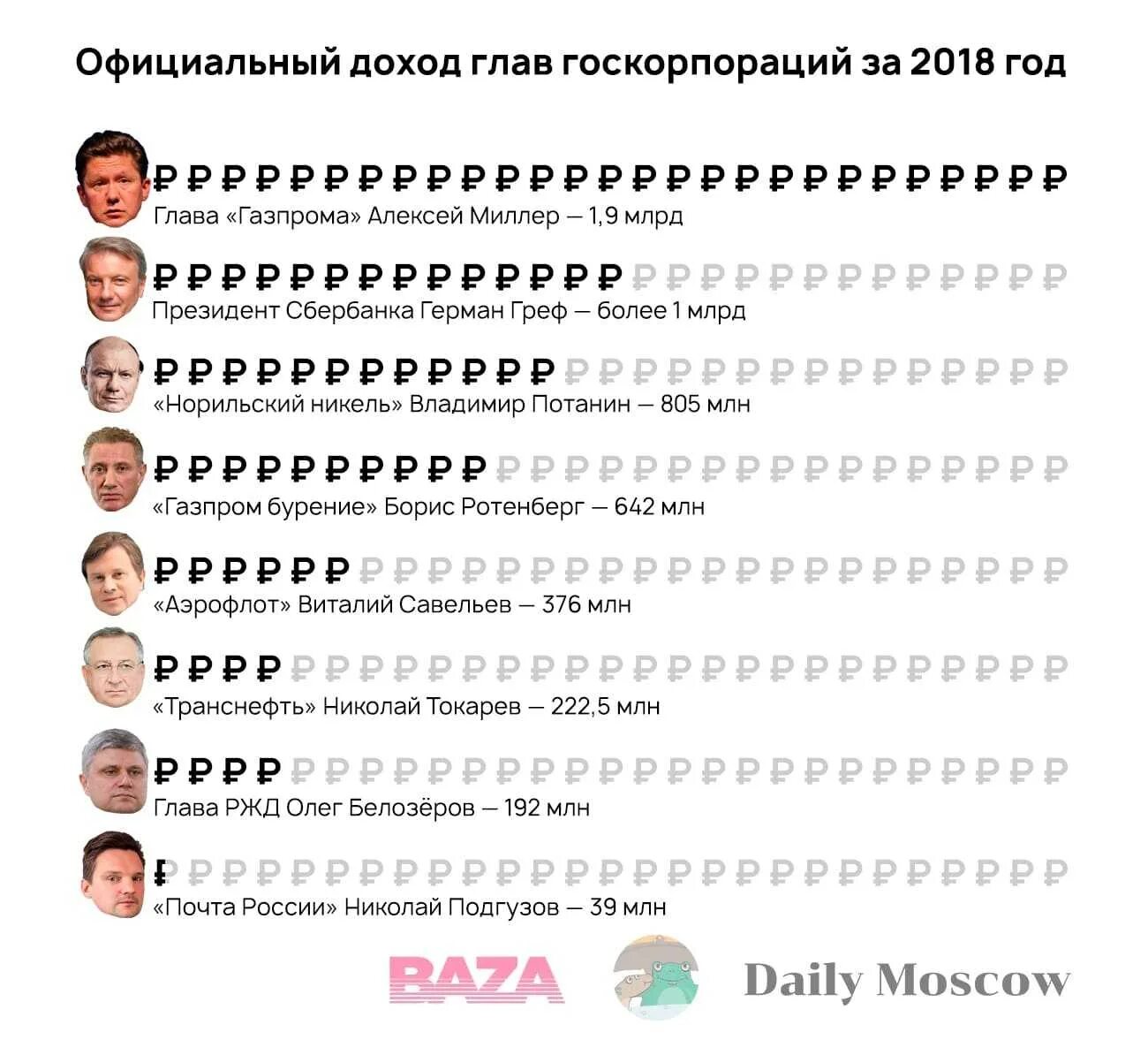 Миллер алексей борисович. Сечин и миллер зарплаты. Зарплата миллера. Алексей миллер и игорь сечин. Зарплата миллера.